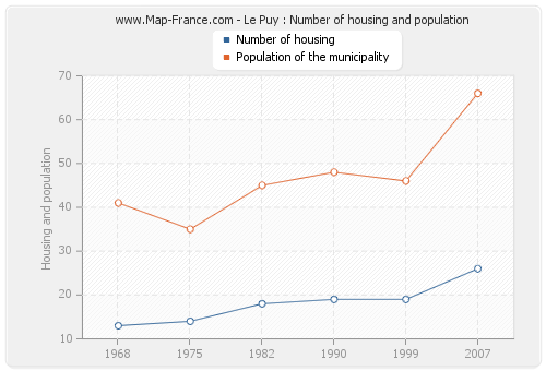 Le Puy : Number of housing and population